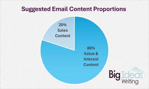 Email Value Pie Chart